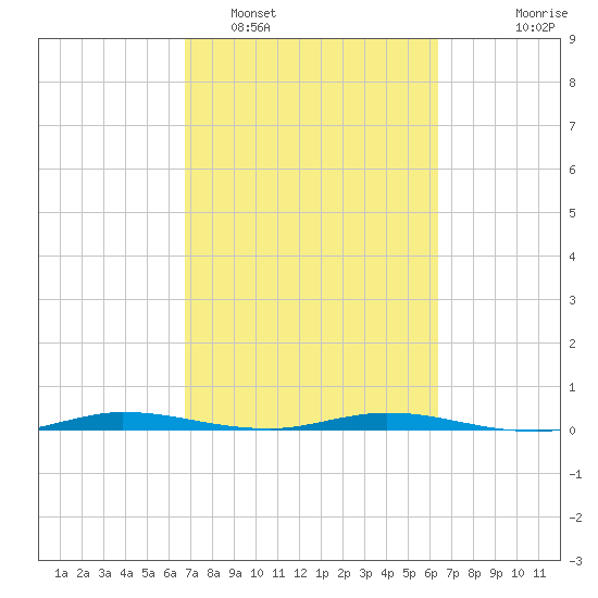 Manatee Bay tide chart for Wednesday, February 28, 2024