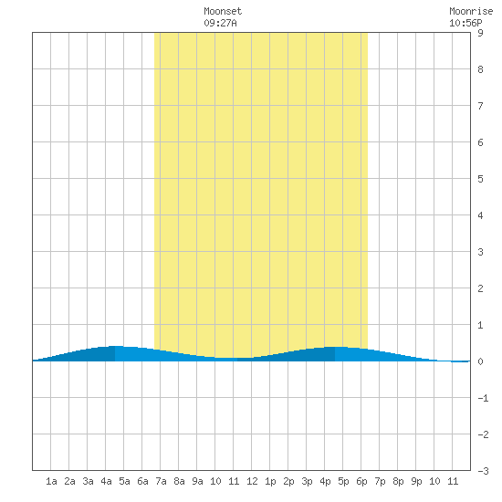 Manatee Bay tide chart for Thursday, February 29, 2024