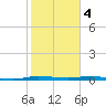 Manatee Bay tide chart for Sunday, February 4, 2024