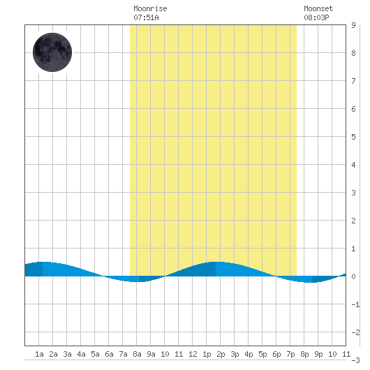 Manatee Bay tide chart for Sunday, March 10, 2024