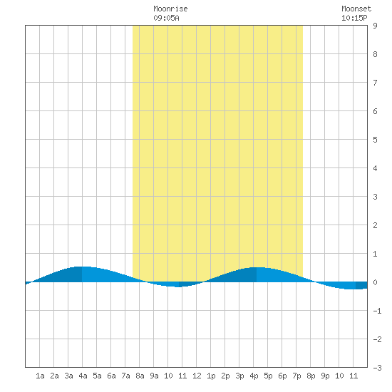 Manatee Bay tide chart for Tuesday, March 12, 2024