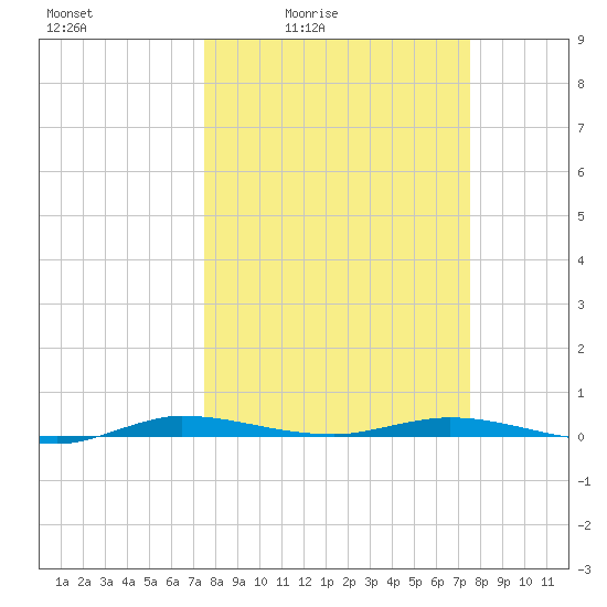 Manatee Bay tide chart for Friday, March 15, 2024