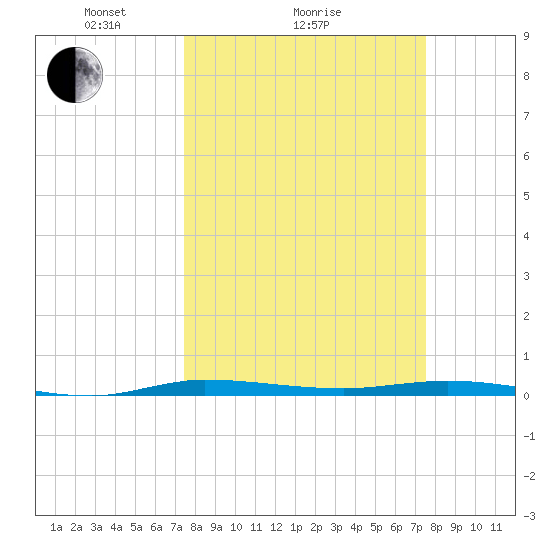 Manatee Bay tide chart for Sunday, March 17, 2024