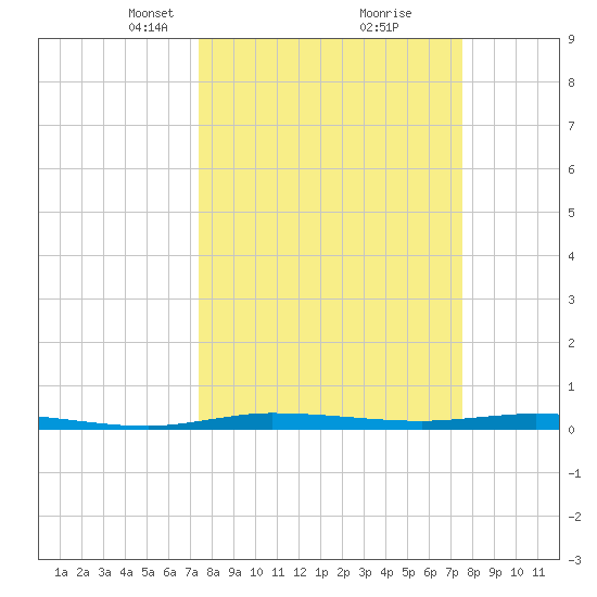 Manatee Bay tide chart for Tuesday, March 19, 2024