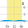 Manatee Bay tide chart for Friday, March 1, 2024