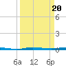 Manatee Bay tide chart for Wednesday, March 20, 2024