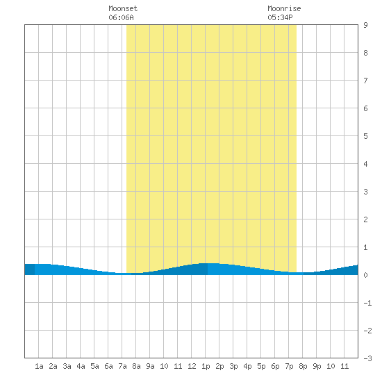 Manatee Bay tide chart for Friday, March 22, 2024