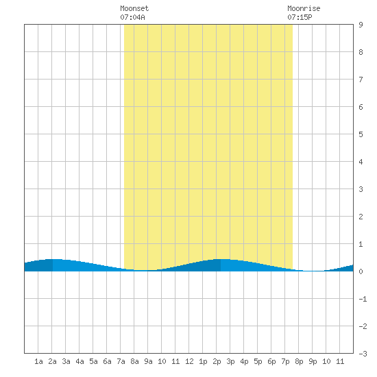 Manatee Bay tide chart for Sunday, March 24, 2024