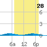 Manatee Bay tide chart for Thursday, March 28, 2024