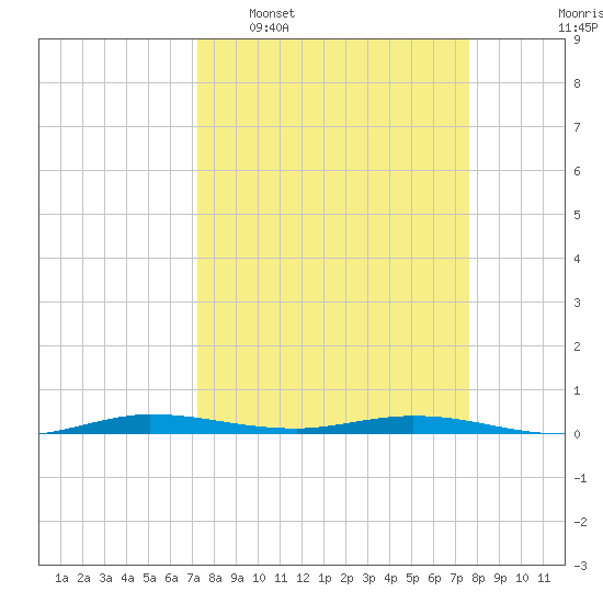 Manatee Bay tide chart for Friday, March 29, 2024