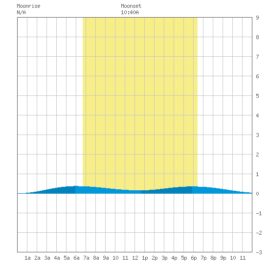 Manatee Bay tide chart for Saturday, March 2, 2024