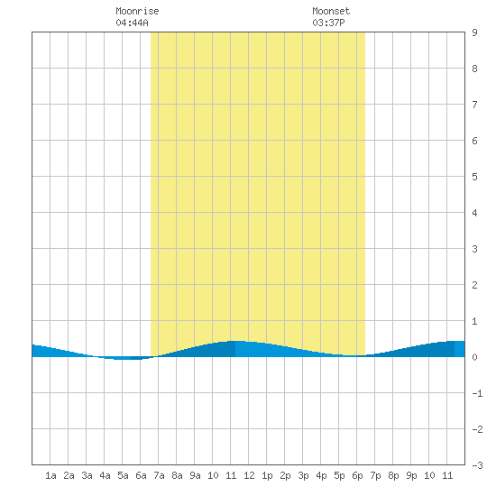 Manatee Bay tide chart for Thursday, March 7, 2024