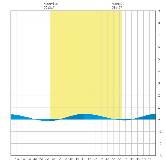 Manatee Bay tide chart for Friday, March 8, 2024