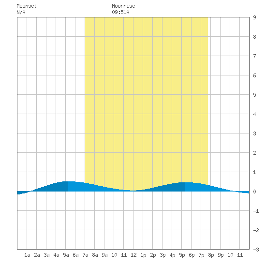 Manatee Bay tide chart for Friday, April 12, 2024