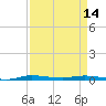 Manatee Bay tide chart for Sunday, April 14, 2024