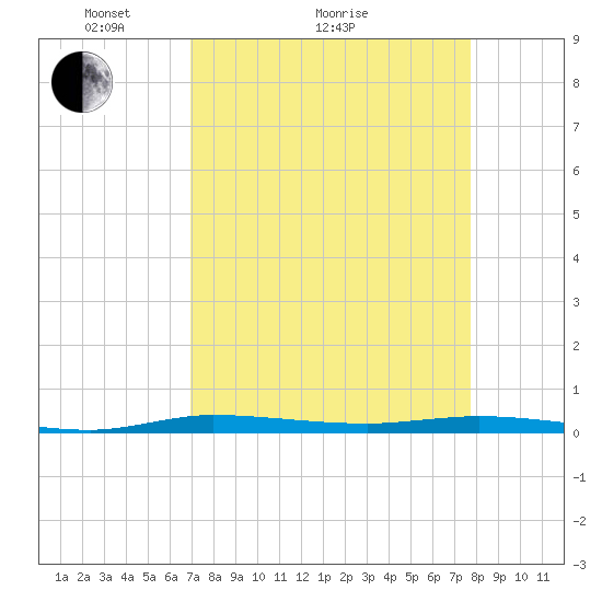 Manatee Bay tide chart for Monday, April 15, 2024