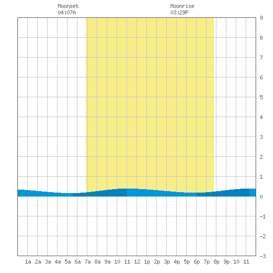 Manatee Bay tide chart for Thursday, April 18, 2024
