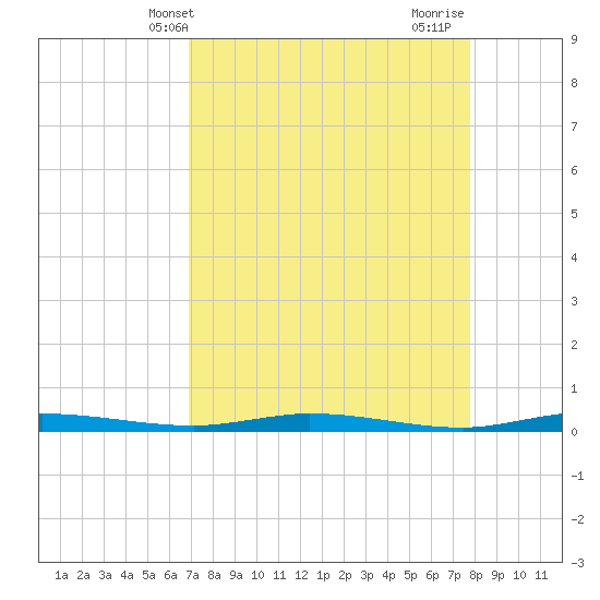 Manatee Bay tide chart for Saturday, April 20, 2024