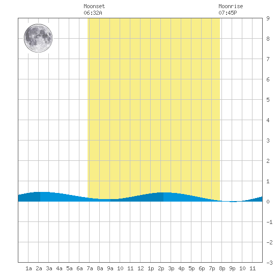 Manatee Bay tide chart for Tuesday, April 23, 2024