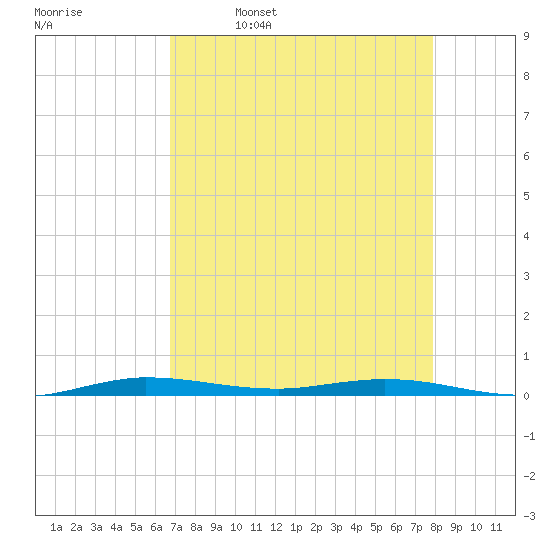 Manatee Bay tide chart for Sunday, April 28, 2024