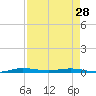 Manatee Bay tide chart for Sunday, April 28, 2024