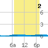 Manatee Bay tide chart for Tuesday, April 2, 2024