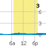 Manatee Bay tide chart for Wednesday, April 3, 2024