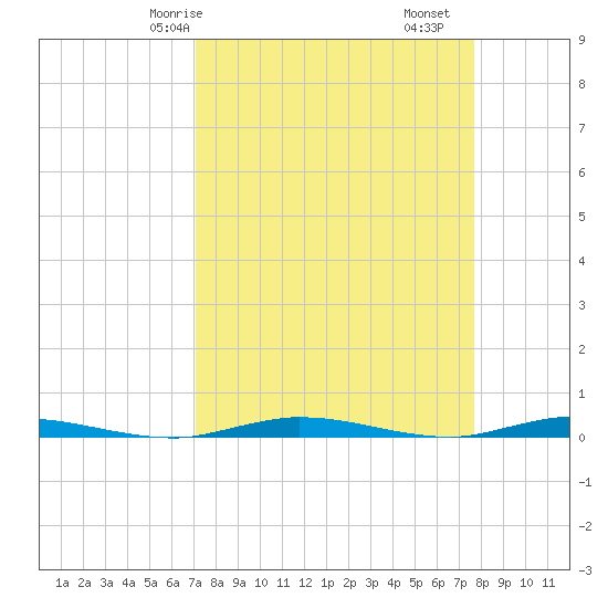 Manatee Bay tide chart for Friday, April 5, 2024