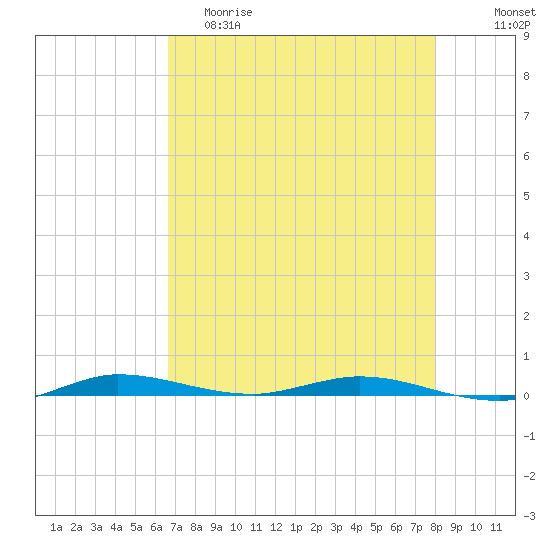 Manatee Bay tide chart for Friday, May 10, 2024