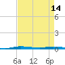 Manatee Bay tide chart for Tuesday, May 14, 2024
