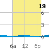 Manatee Bay tide chart for Sunday, May 19, 2024