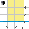 Manatee Bay tide chart for Wednesday, May 1, 2024