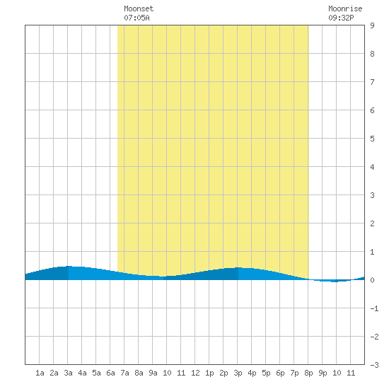 Manatee Bay tide chart for Friday, May 24, 2024