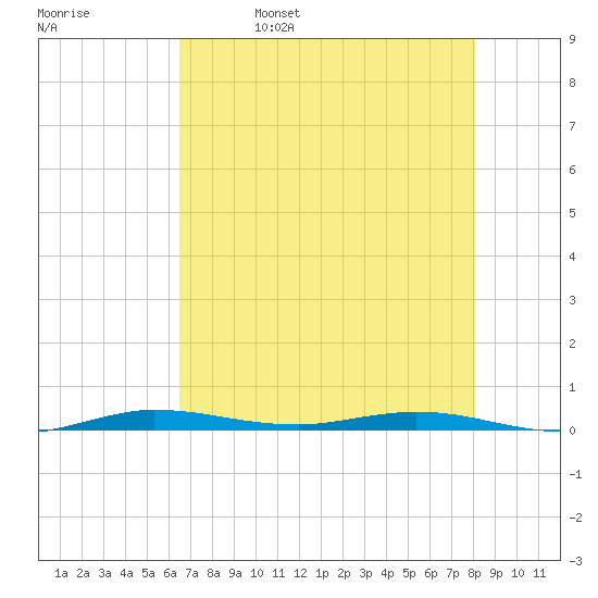 Manatee Bay tide chart for Monday, May 27, 2024