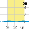 Manatee Bay tide chart for Wednesday, May 29, 2024