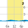 Manatee Bay tide chart for Thursday, May 2, 2024