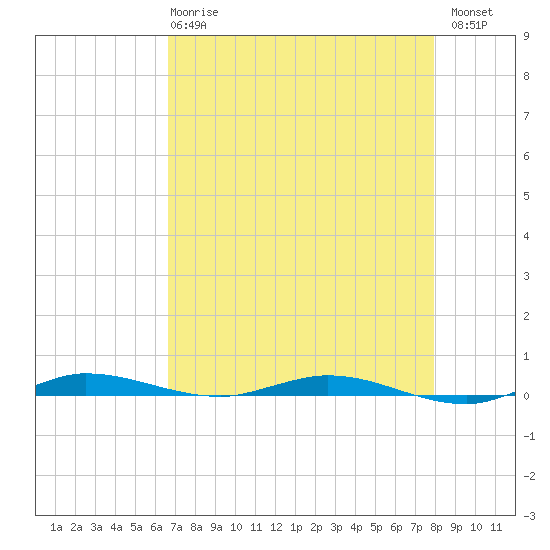Manatee Bay tide chart for Wednesday, May 8, 2024