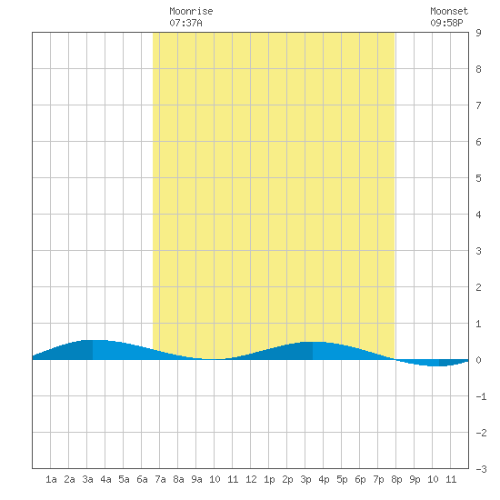 Manatee Bay tide chart for Thursday, May 9, 2024