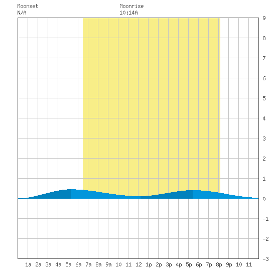 Manatee Bay tide chart for Monday, June 10, 2024