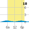 Manatee Bay tide chart for Monday, June 10, 2024