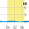 Manatee Bay tide chart for Sunday, June 16, 2024