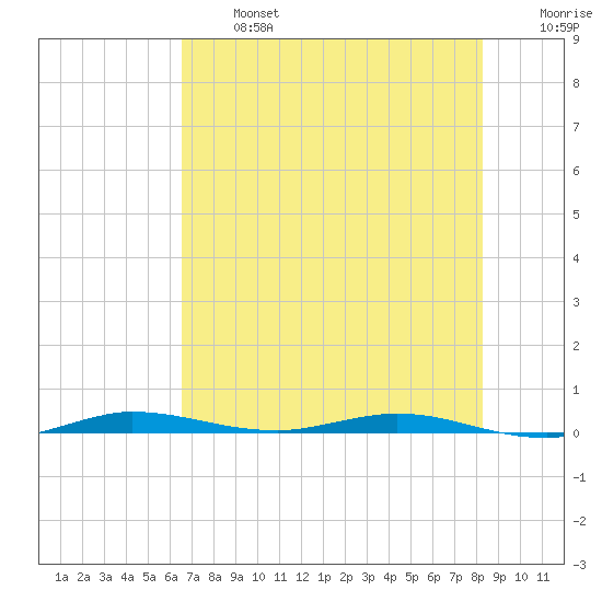 Manatee Bay tide chart for Monday, June 24, 2024
