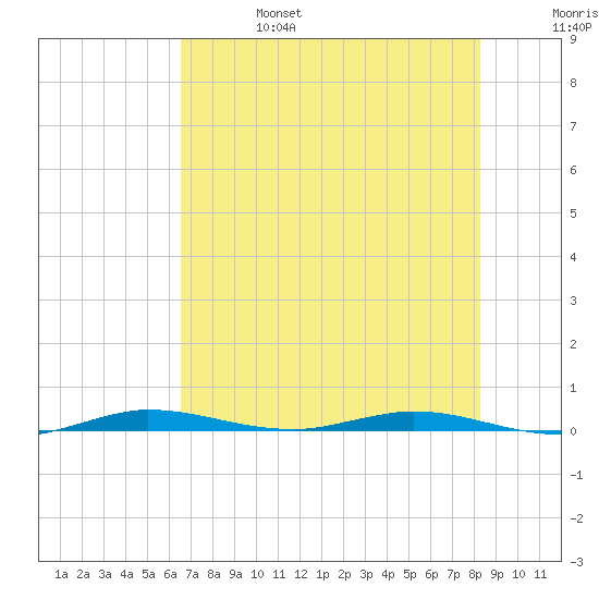 Manatee Bay tide chart for Tuesday, June 25, 2024
