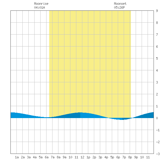 Manatee Bay tide chart for Monday, June 3, 2024