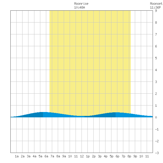 Manatee Bay tide chart for Wednesday, July 10, 2024