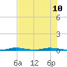Manatee Bay tide chart for Wednesday, July 10, 2024