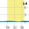 Manatee Bay tide chart for Sunday, July 14, 2024