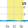Manatee Bay tide chart for Monday, July 15, 2024