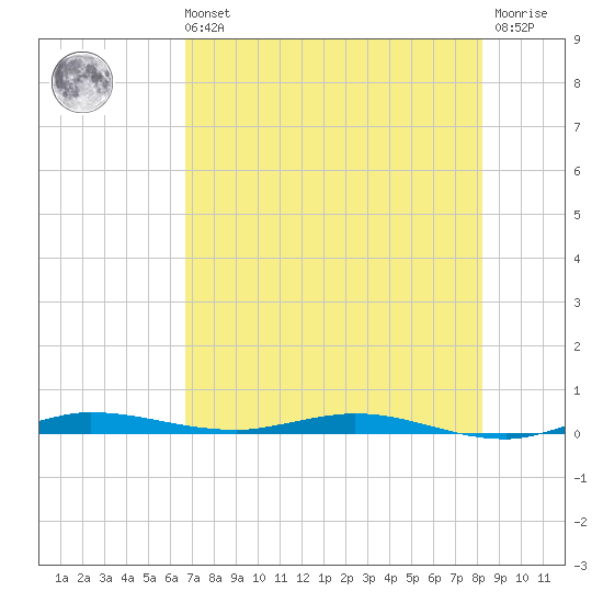 Manatee Bay tide chart for Sunday, July 21, 2024