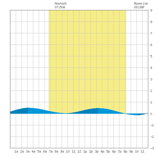 Manatee Bay tide chart for Monday, July 22, 2024